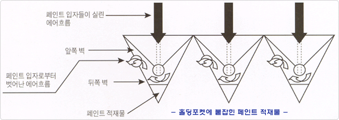 홀딩 포켓 구조